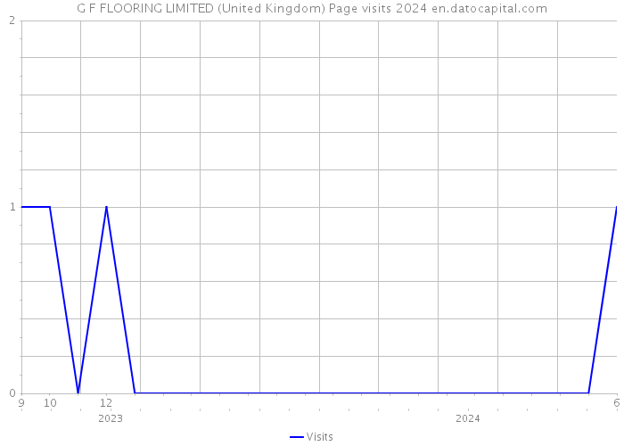 G F FLOORING LIMITED (United Kingdom) Page visits 2024 