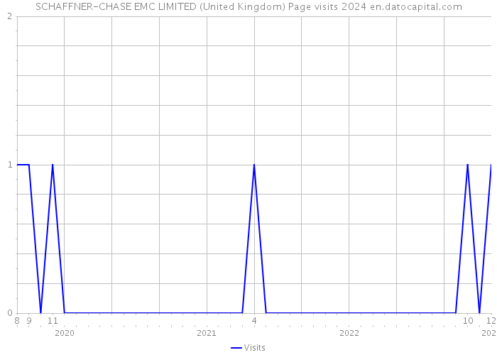 SCHAFFNER-CHASE EMC LIMITED (United Kingdom) Page visits 2024 