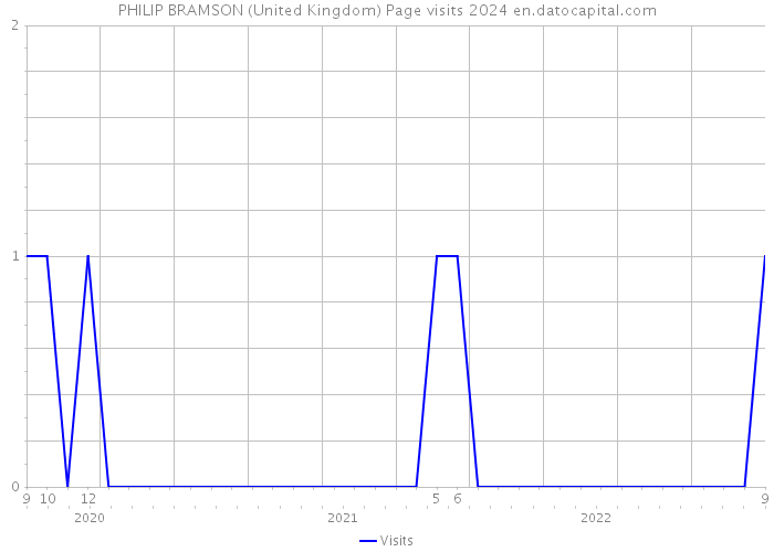 PHILIP BRAMSON (United Kingdom) Page visits 2024 