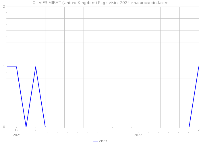 OLIVIER MIRAT (United Kingdom) Page visits 2024 