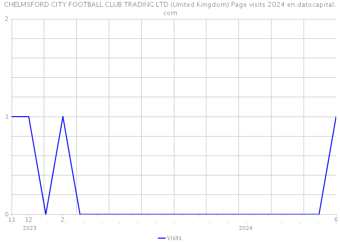 CHELMSFORD CITY FOOTBALL CLUB TRADING LTD (United Kingdom) Page visits 2024 