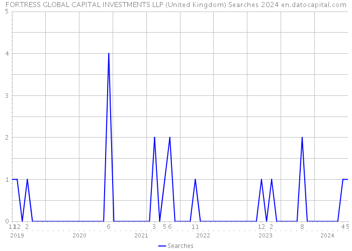 FORTRESS GLOBAL CAPITAL INVESTMENTS LLP (United Kingdom) Searches 2024 