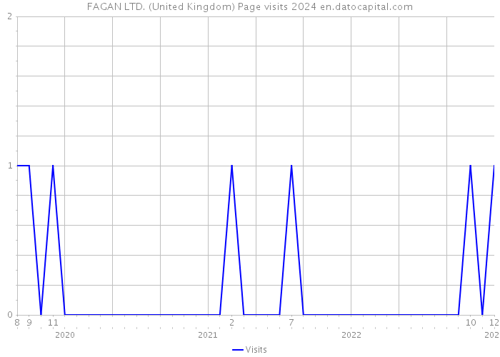 FAGAN LTD. (United Kingdom) Page visits 2024 