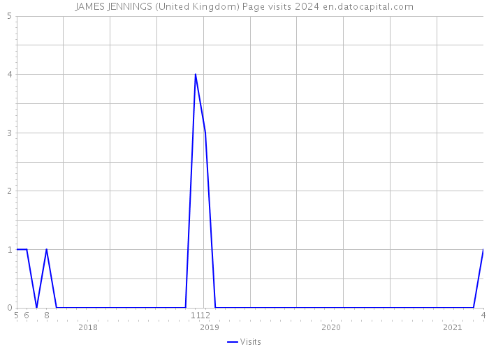 JAMES JENNINGS (United Kingdom) Page visits 2024 