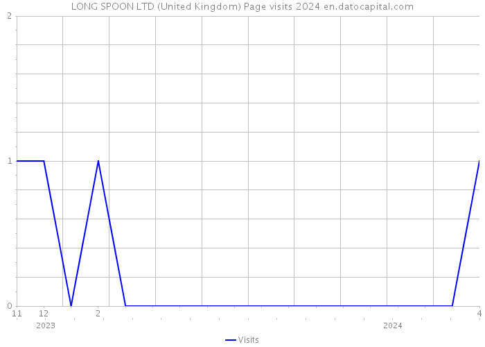 LONG SPOON LTD (United Kingdom) Page visits 2024 