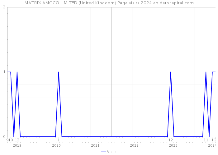 MATRIX AMOCO LIMITED (United Kingdom) Page visits 2024 
