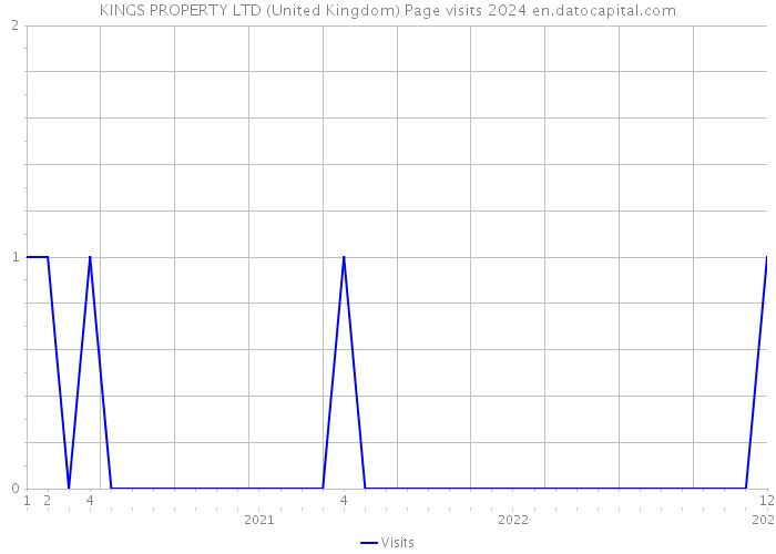 KINGS PROPERTY LTD (United Kingdom) Page visits 2024 
