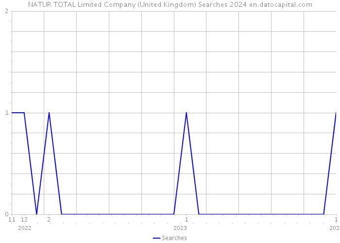 NATUR TOTAL Limited Company (United Kingdom) Searches 2024 
