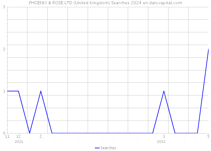PHOENIX & ROSE LTD (United Kingdom) Searches 2024 