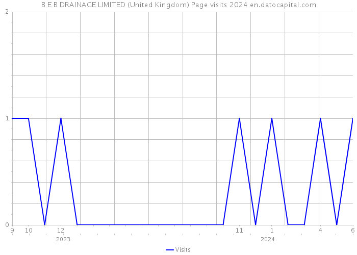 B E B DRAINAGE LIMITED (United Kingdom) Page visits 2024 