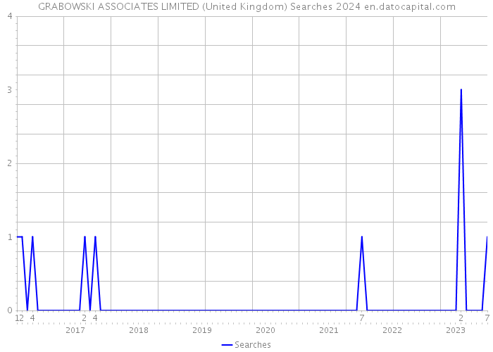 GRABOWSKI ASSOCIATES LIMITED (United Kingdom) Searches 2024 