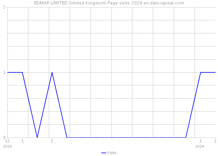 EDMAR LIMITED (United Kingdom) Page visits 2024 