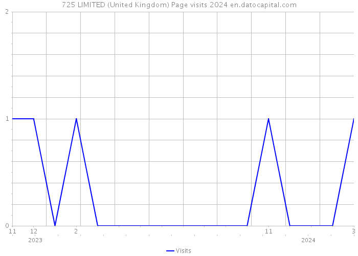 725 LIMITED (United Kingdom) Page visits 2024 