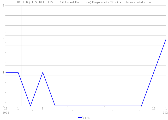 BOUTIQUE STREET LIMITED (United Kingdom) Page visits 2024 