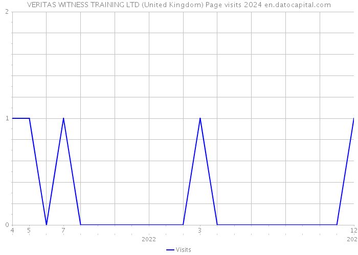VERITAS WITNESS TRAINING LTD (United Kingdom) Page visits 2024 