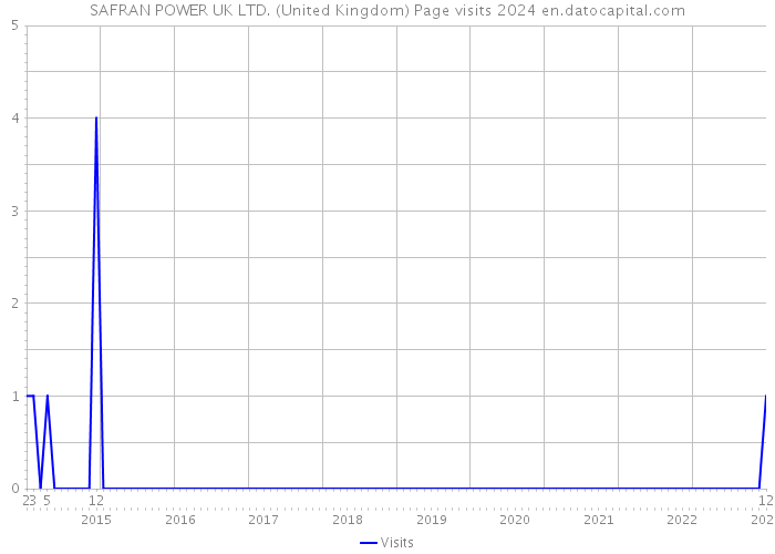 SAFRAN POWER UK LTD. (United Kingdom) Page visits 2024 