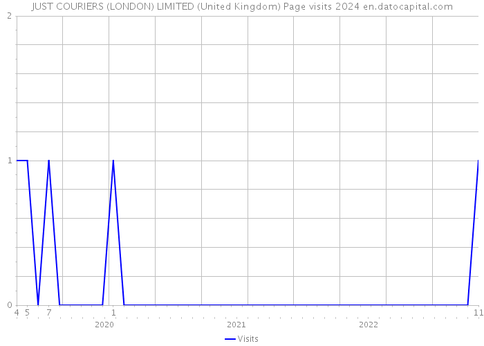 JUST COURIERS (LONDON) LIMITED (United Kingdom) Page visits 2024 