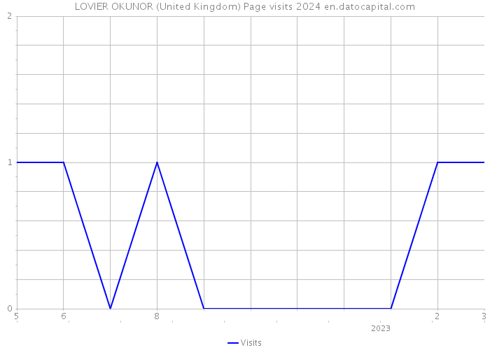 LOVIER OKUNOR (United Kingdom) Page visits 2024 
