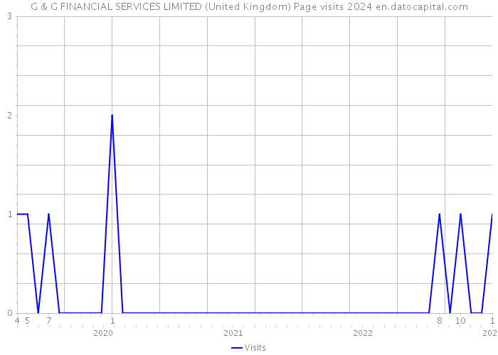 G & G FINANCIAL SERVICES LIMITED (United Kingdom) Page visits 2024 