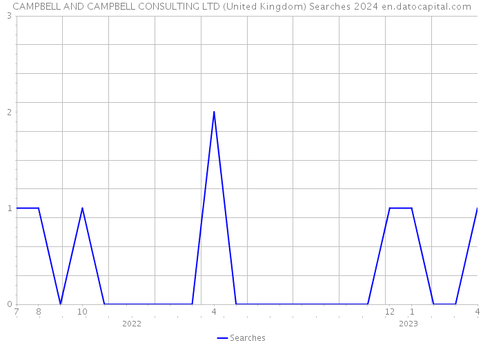 CAMPBELL AND CAMPBELL CONSULTING LTD (United Kingdom) Searches 2024 