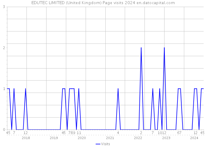 EDUTEC LIMITED (United Kingdom) Page visits 2024 