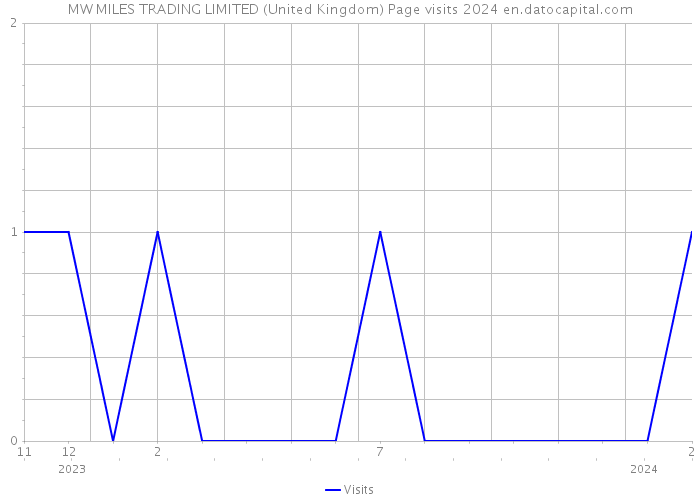 MW MILES TRADING LIMITED (United Kingdom) Page visits 2024 