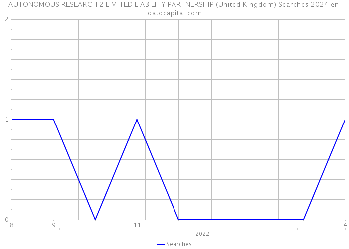 AUTONOMOUS RESEARCH 2 LIMITED LIABILITY PARTNERSHIP (United Kingdom) Searches 2024 