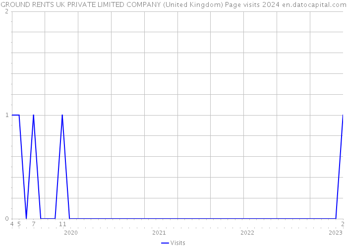 GROUND RENTS UK PRIVATE LIMITED COMPANY (United Kingdom) Page visits 2024 