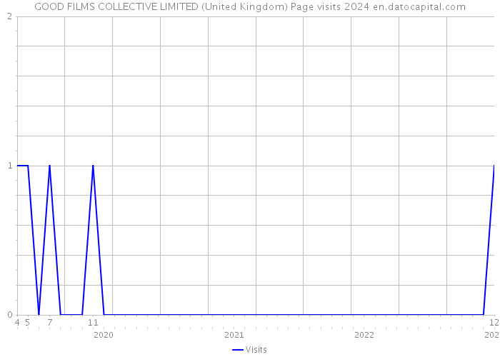 GOOD FILMS COLLECTIVE LIMITED (United Kingdom) Page visits 2024 