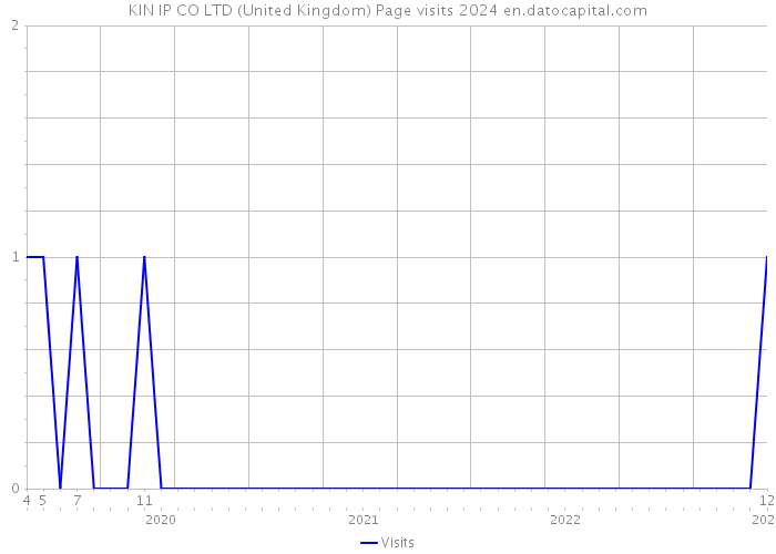 KIN IP CO LTD (United Kingdom) Page visits 2024 