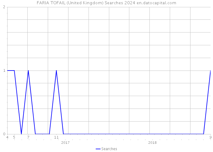 FARIA TOFAIL (United Kingdom) Searches 2024 