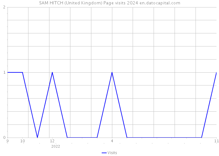 SAM HITCH (United Kingdom) Page visits 2024 