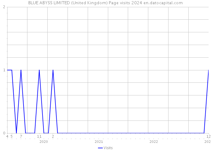 BLUE ABYSS LIMITED (United Kingdom) Page visits 2024 