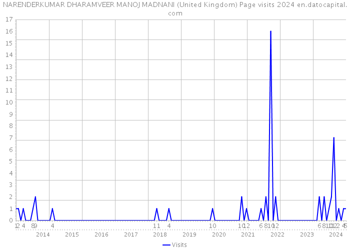 NARENDERKUMAR DHARAMVEER MANOJ MADNANI (United Kingdom) Page visits 2024 