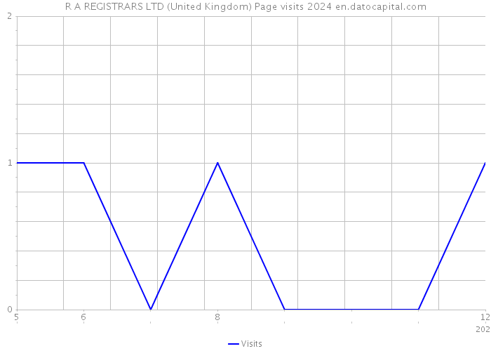 R A REGISTRARS LTD (United Kingdom) Page visits 2024 