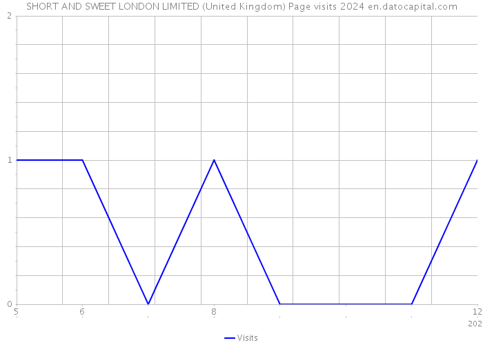 SHORT AND SWEET LONDON LIMITED (United Kingdom) Page visits 2024 