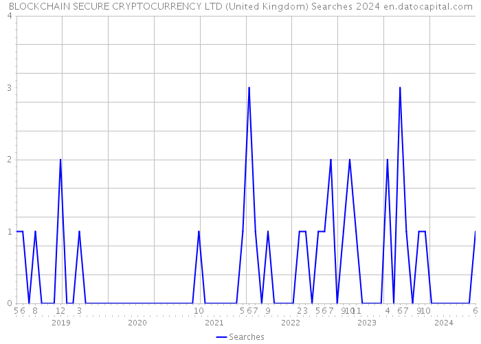 BLOCKCHAIN SECURE CRYPTOCURRENCY LTD (United Kingdom) Searches 2024 