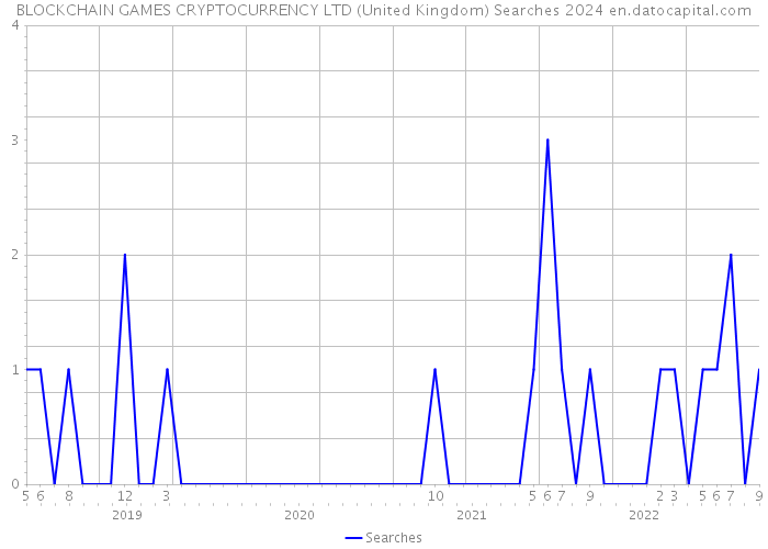 BLOCKCHAIN GAMES CRYPTOCURRENCY LTD (United Kingdom) Searches 2024 