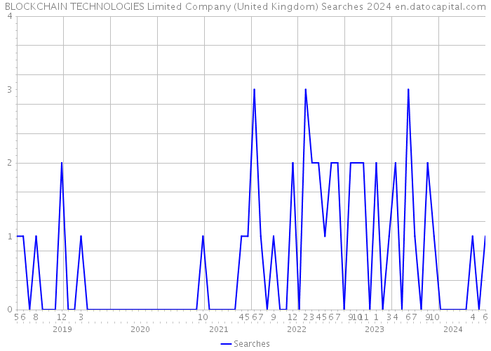 BLOCKCHAIN TECHNOLOGIES Limited Company (United Kingdom) Searches 2024 