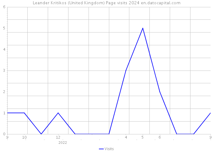 Leander Kritikos (United Kingdom) Page visits 2024 