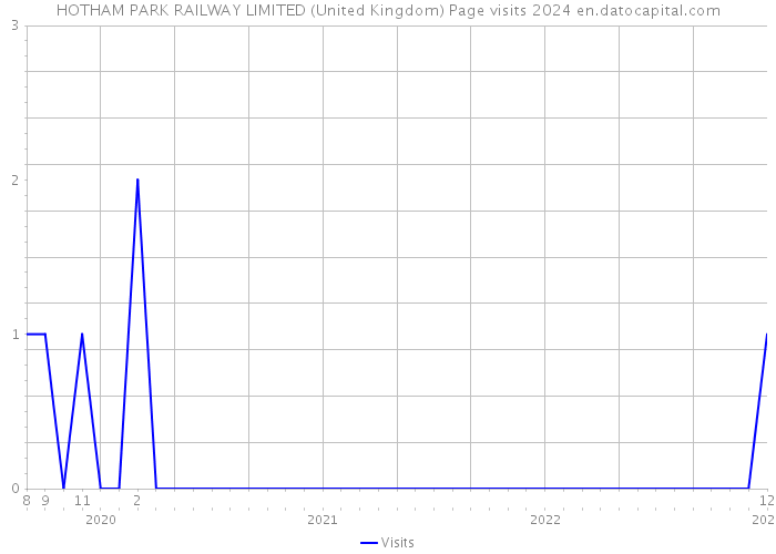 HOTHAM PARK RAILWAY LIMITED (United Kingdom) Page visits 2024 