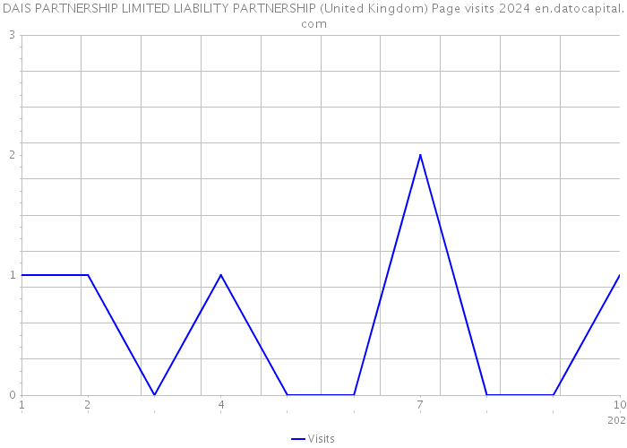 DAIS PARTNERSHIP LIMITED LIABILITY PARTNERSHIP (United Kingdom) Page visits 2024 