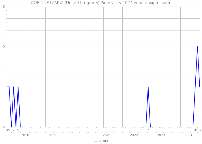 CORINNE LAMUS (United Kingdom) Page visits 2024 