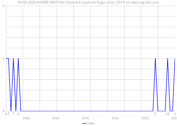 ROSS ALEXANDER RENTON (United Kingdom) Page visits 2024 