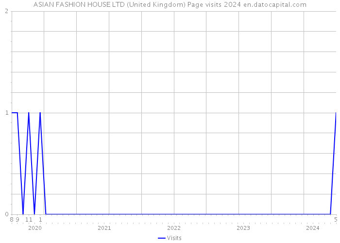 ASIAN FASHION HOUSE LTD (United Kingdom) Page visits 2024 