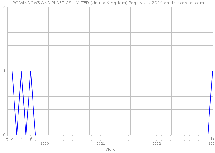 IPC WINDOWS AND PLASTICS LIMITED (United Kingdom) Page visits 2024 