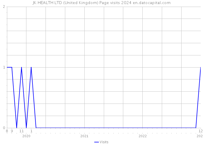 JK HEALTH LTD (United Kingdom) Page visits 2024 