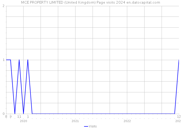 MCE PROPERTY LIMITED (United Kingdom) Page visits 2024 