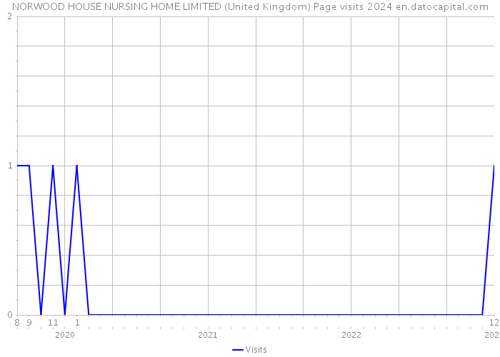 NORWOOD HOUSE NURSING HOME LIMITED (United Kingdom) Page visits 2024 