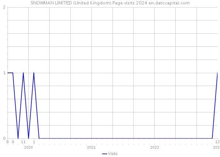 SNOWMAN LIMITED (United Kingdom) Page visits 2024 